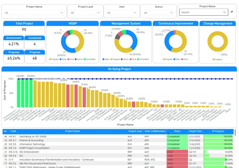 Dashboard Power BI buatan INSYNTIVE: pemantauan proyek real-time per status, lead, dan progres