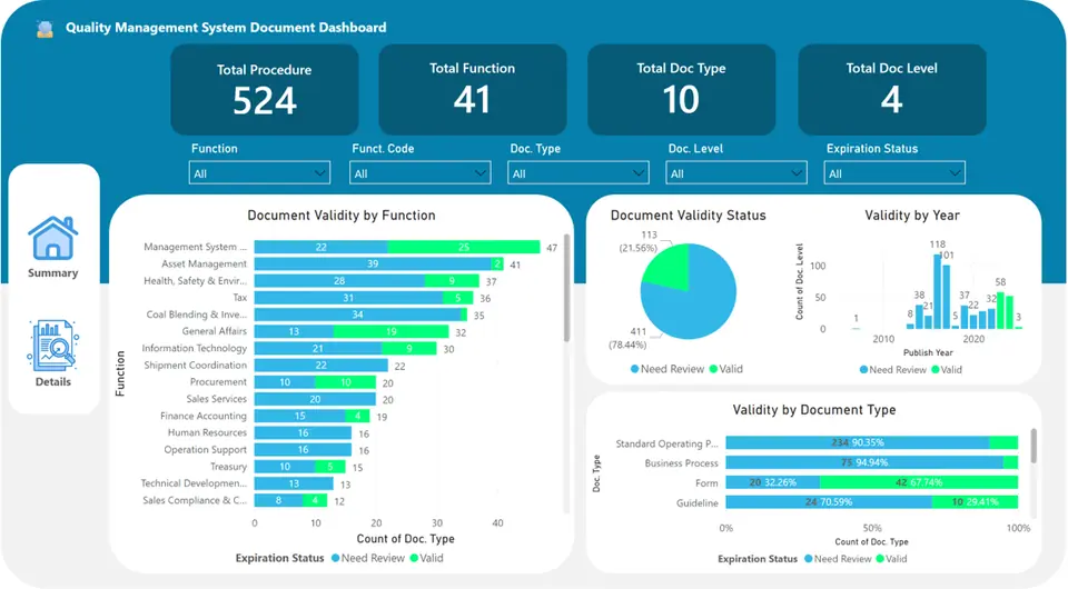 Contoh dashboard Power BI buatan INSYNTIVE: ringkasan dokumen Quality Management System beserta status validitasnya